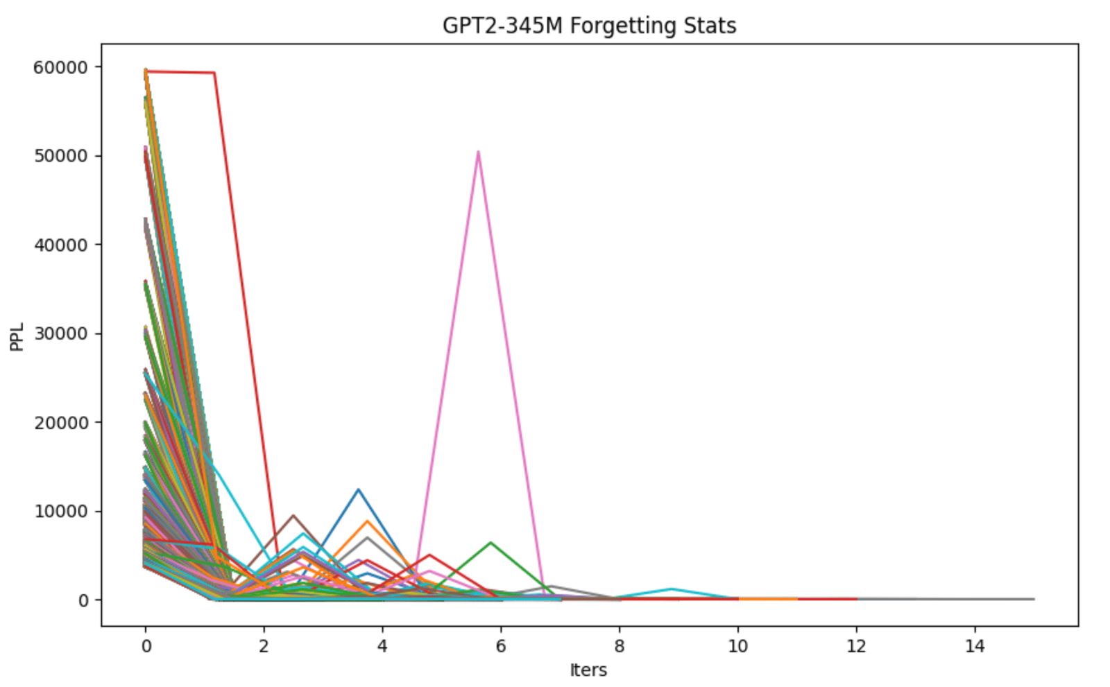 PPL Graph
