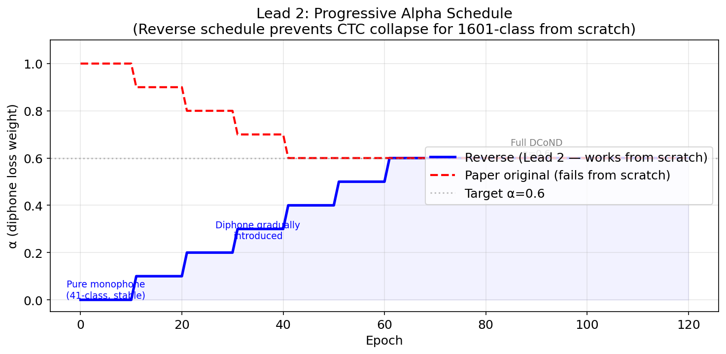 Progressive Alpha